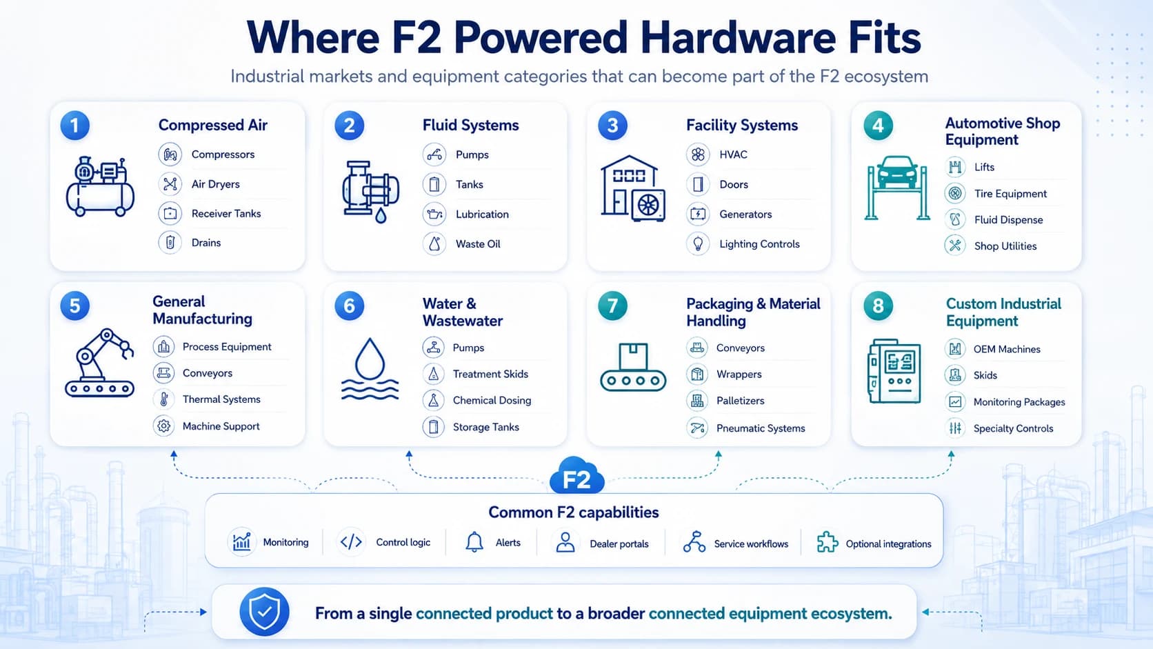 Infographic showing F2 Powered Hardware across compressed air, fluid systems, facility systems, automotive shop equipment, manufacturing, water and wastewater, packaging and material handling, and custom industrial equipment.