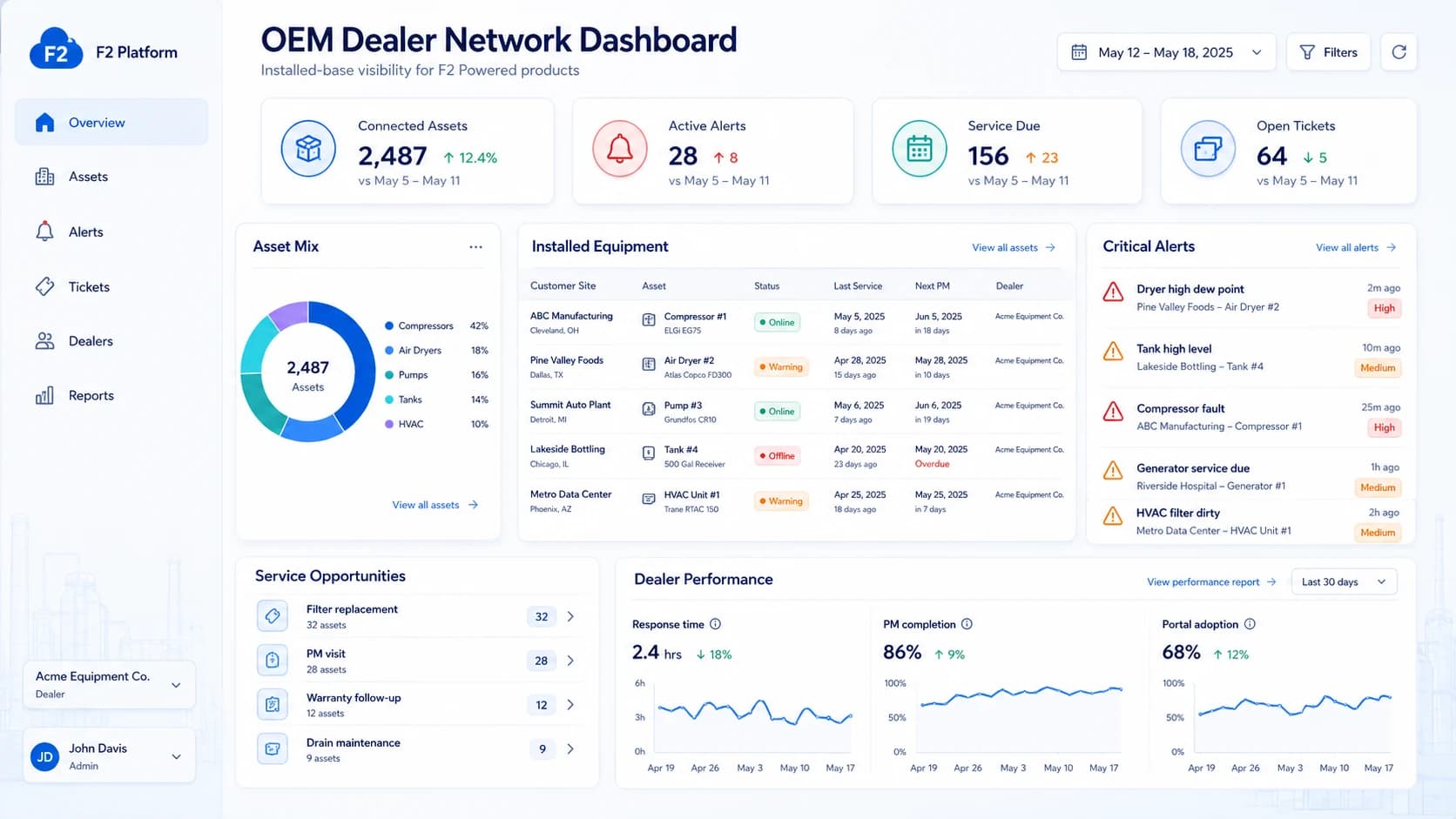 Dashboard mockup showing connected assets, active alerts, service due, open tickets, asset mix, installed equipment, critical alerts, service opportunities, and dealer performance.