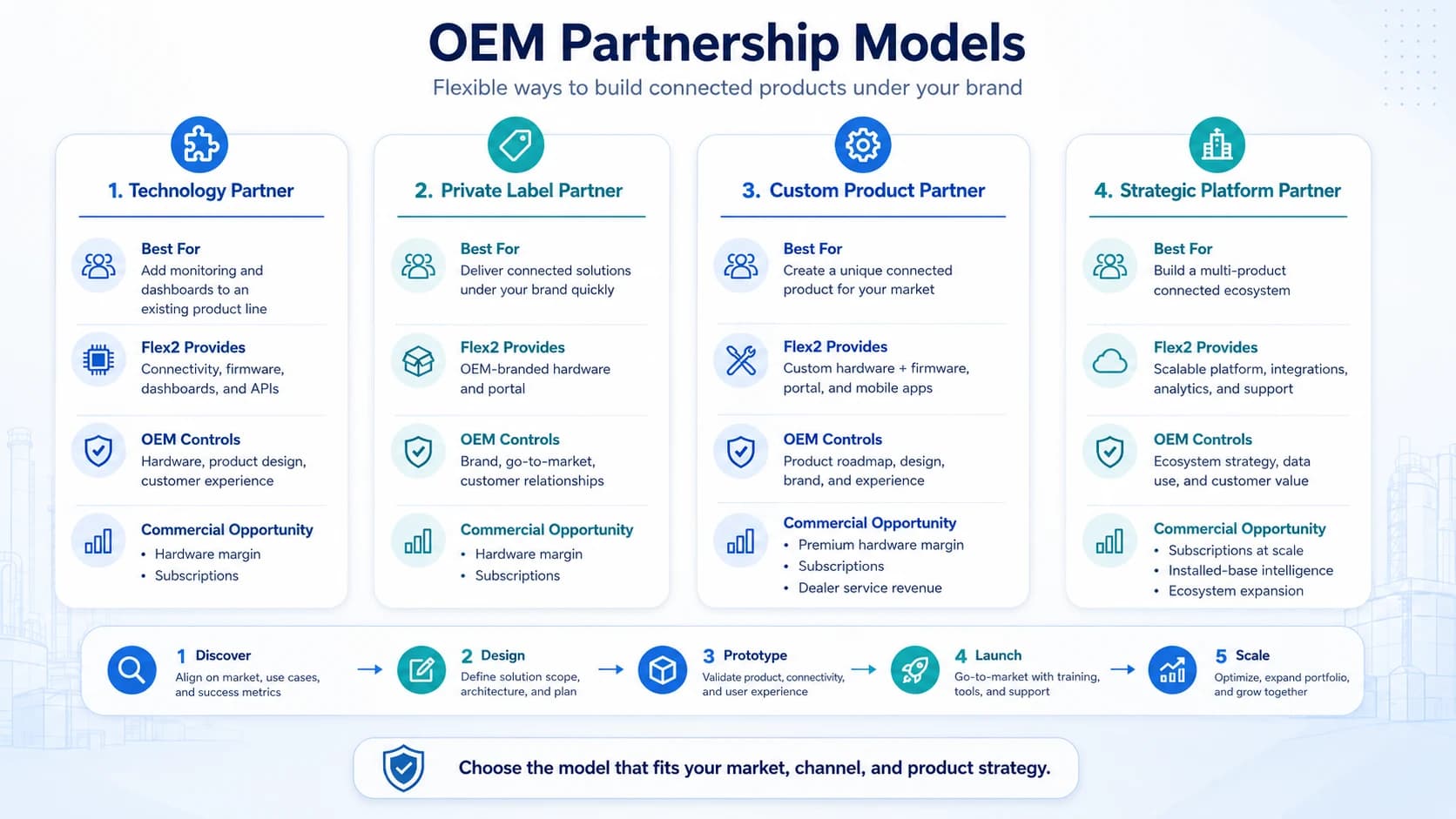 Four-card comparison of Technology Partner, Private Label Partner, Custom Product Partner, and Strategic Platform Partner engagement models.