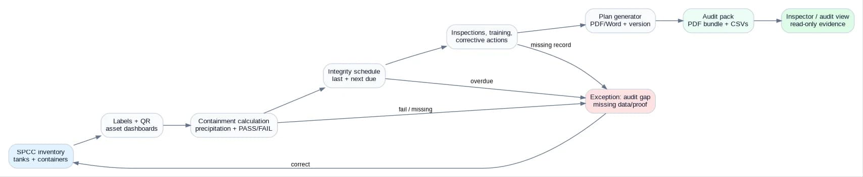 SPCC compliance and audit workflow showing tank inventory, labels and QR, containment calculation with precipitation and PASS/FAIL, integrity schedule with last and next due, inspections training and corrective actions, plan generator output as PDF or Word with version, audit pack as PDF bundle with CSVs, and read-only inspector audit view. Exceptions for fail/missing/overdue/missing-record route to the audit gap exception.