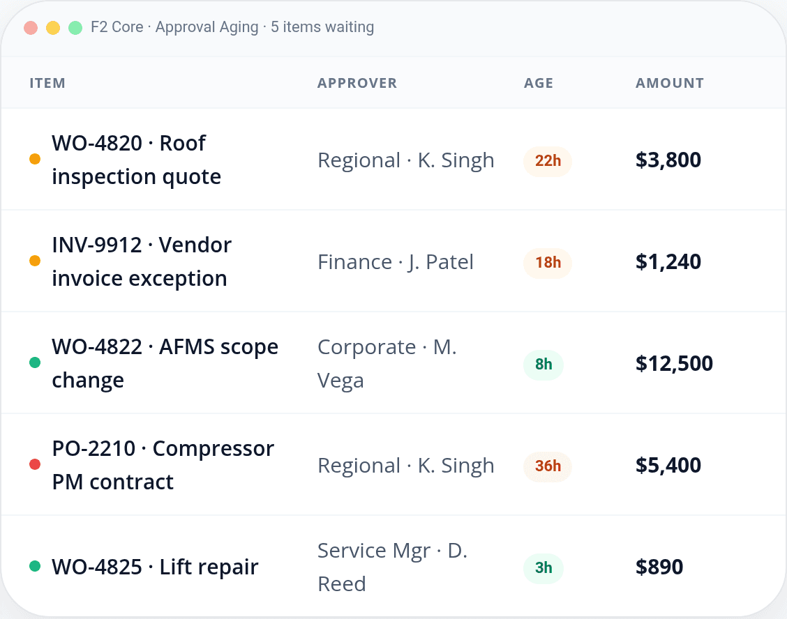 F2 Core approval aging table with item, approver, age, and amount columns