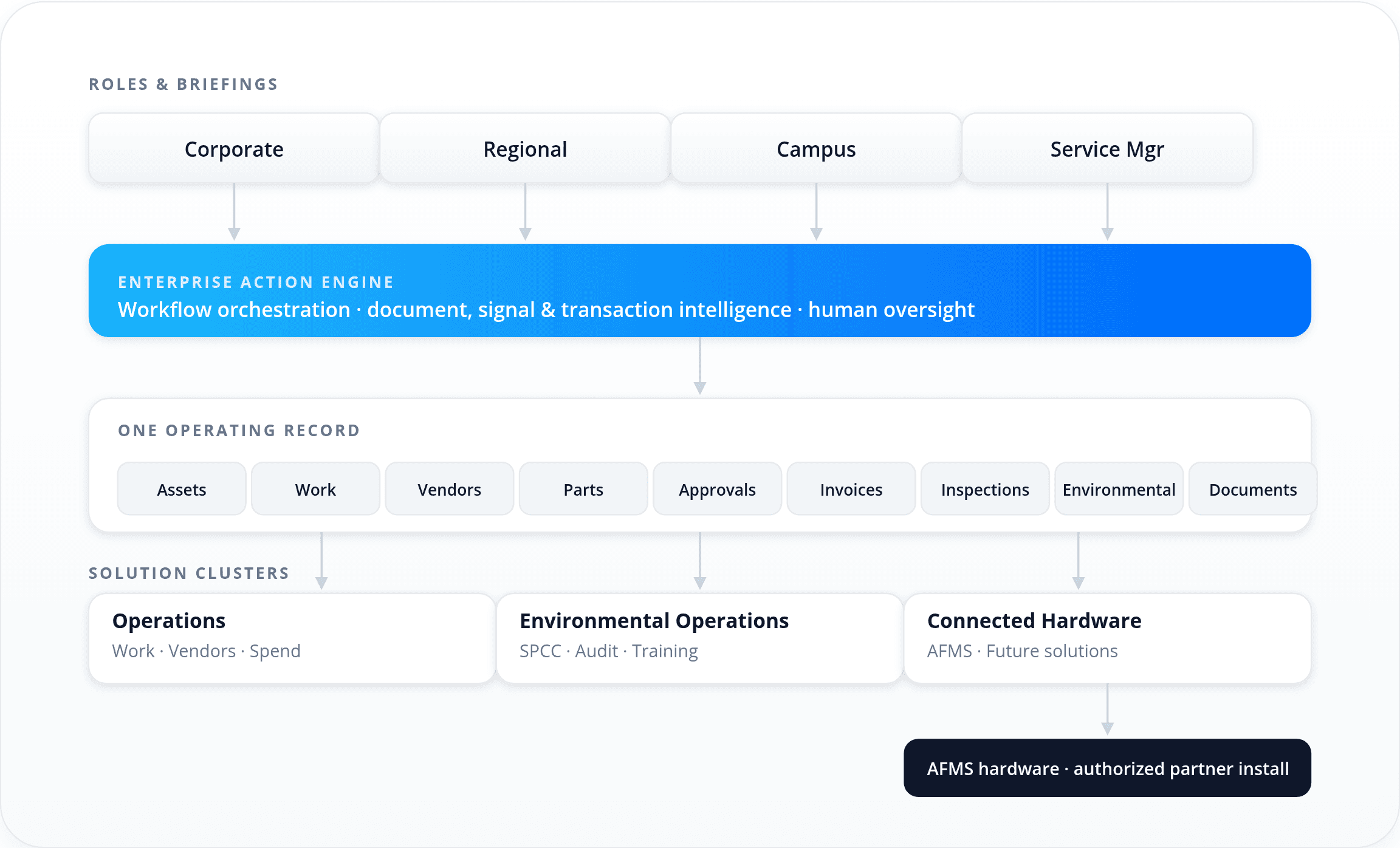 F2 Core platform architecture — roles and briefings, workflow orchestration, operating record, and connected hardware