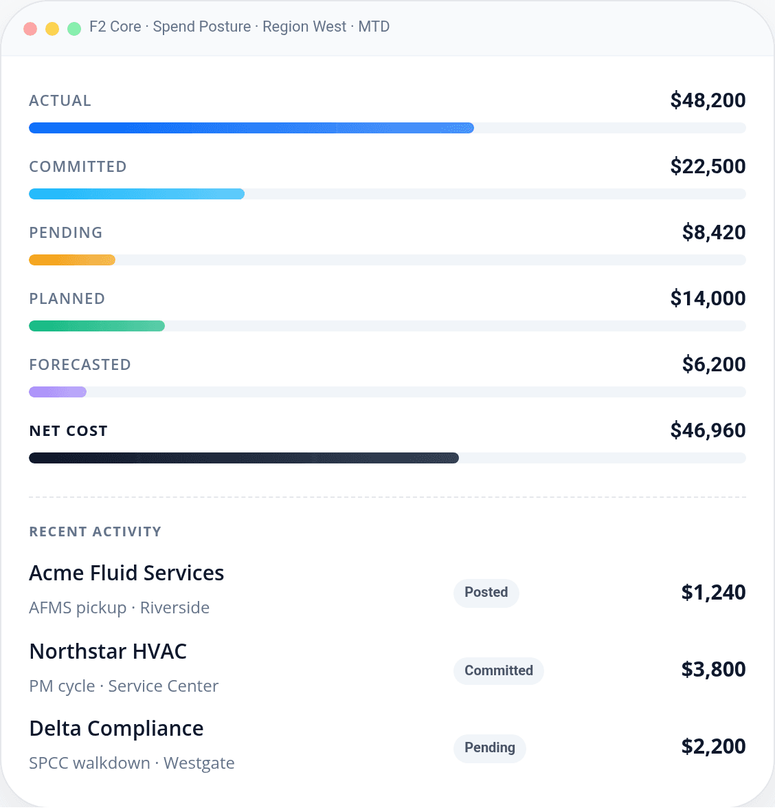 F2 Core spend posture view with actual, committed, pending, planned, forecasted, and net cost bars