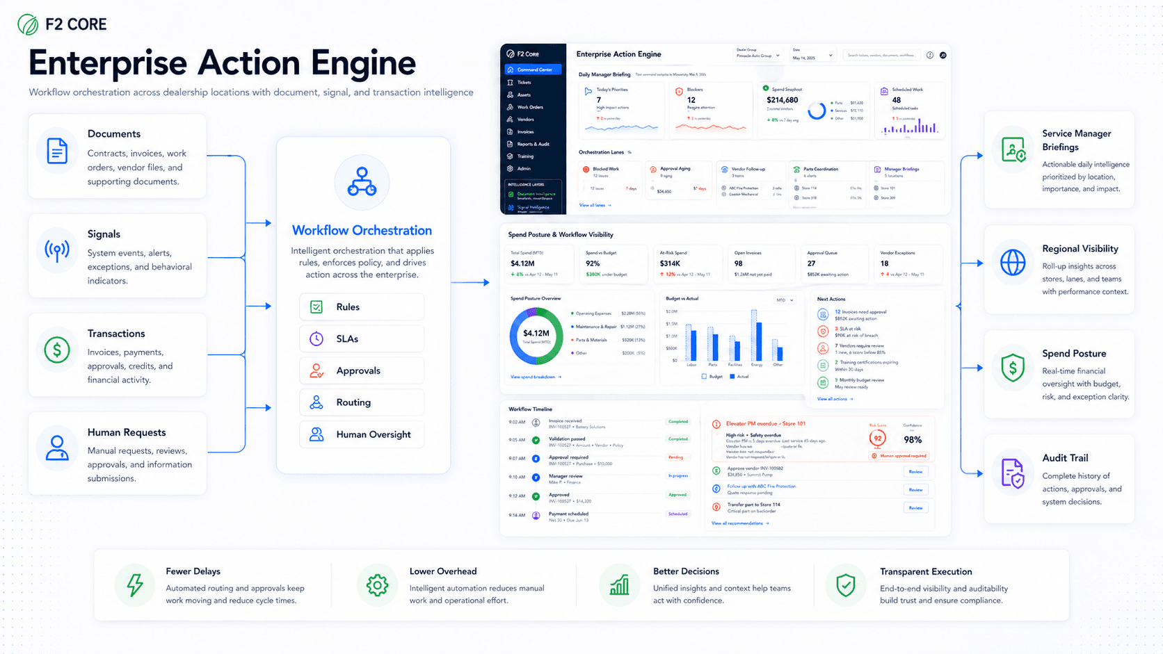 Enterprise Action Engine diagram showing documents, signals, transactions, and human requests feeding workflow orchestration and dashboards.