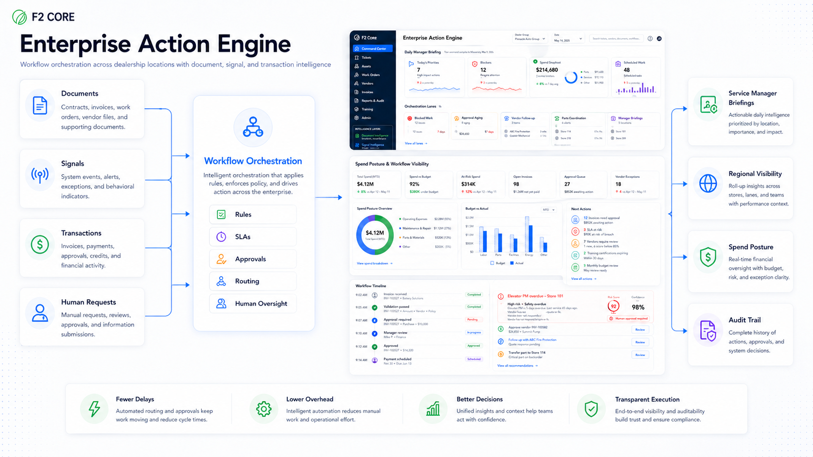 Enterprise Action Engine diagram showing documents, signals, transactions, and human requests feeding workflow orchestration and dashboards.